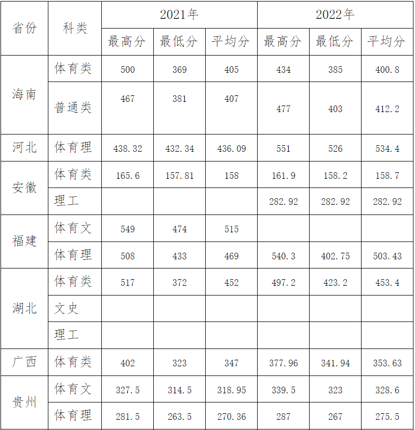海南体育职业技术学院高职单招录取分数线