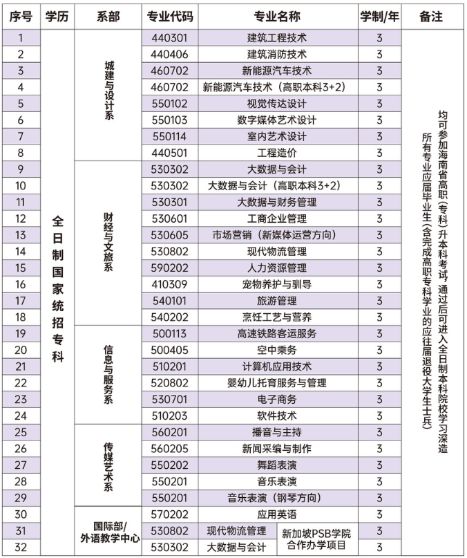 三亚城市职业学院高职单招招生计划