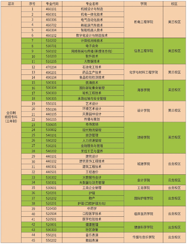 2023年海南科技职业大学高职单招招生计划